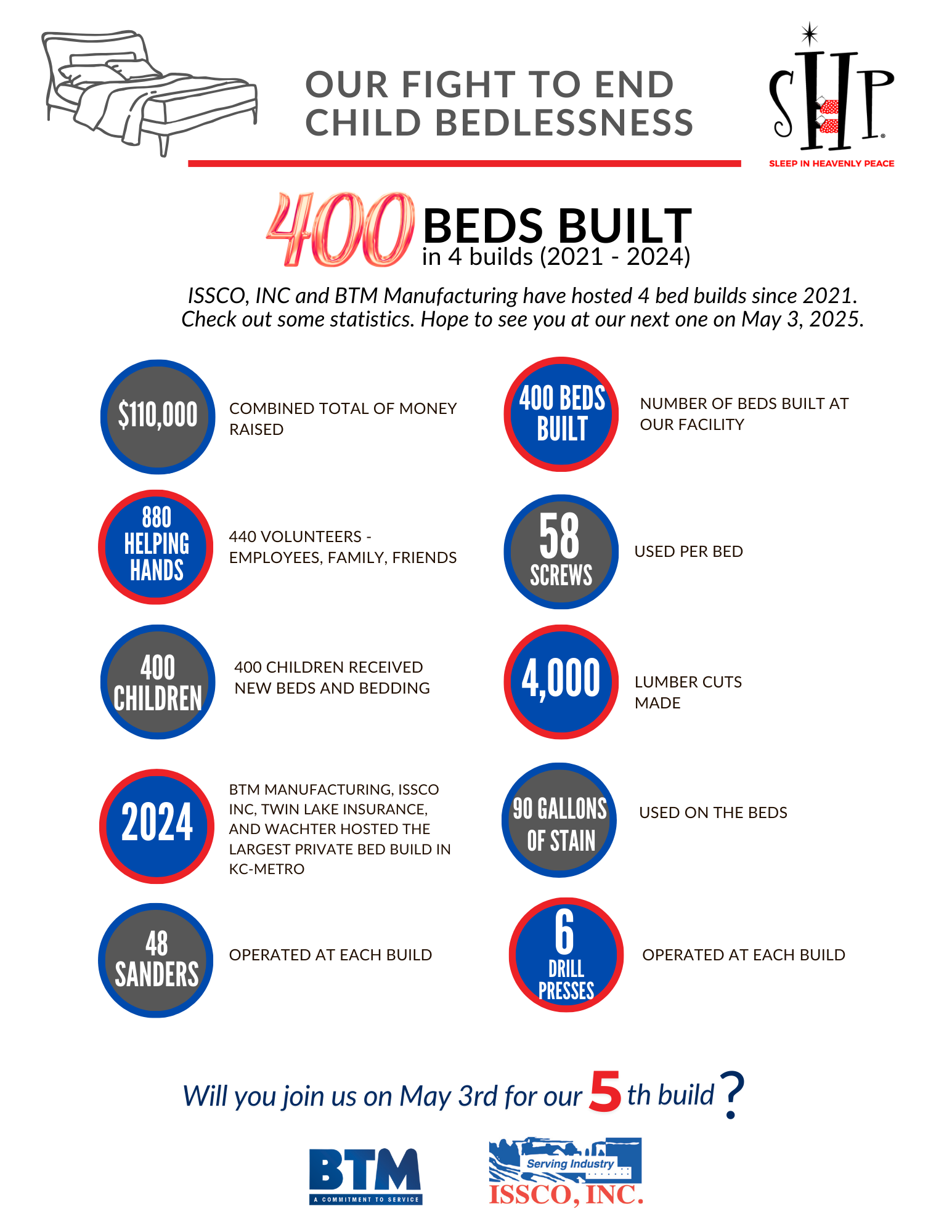 SHP ISSCO and BTM Info Graphic